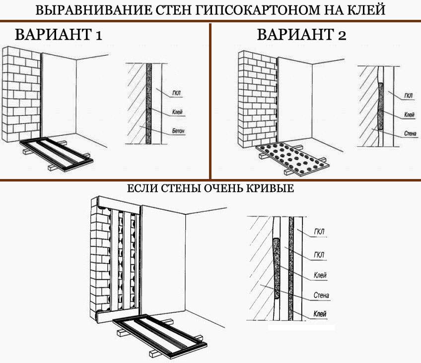 Вирівнювання стін гіпсокартоном без каркасу