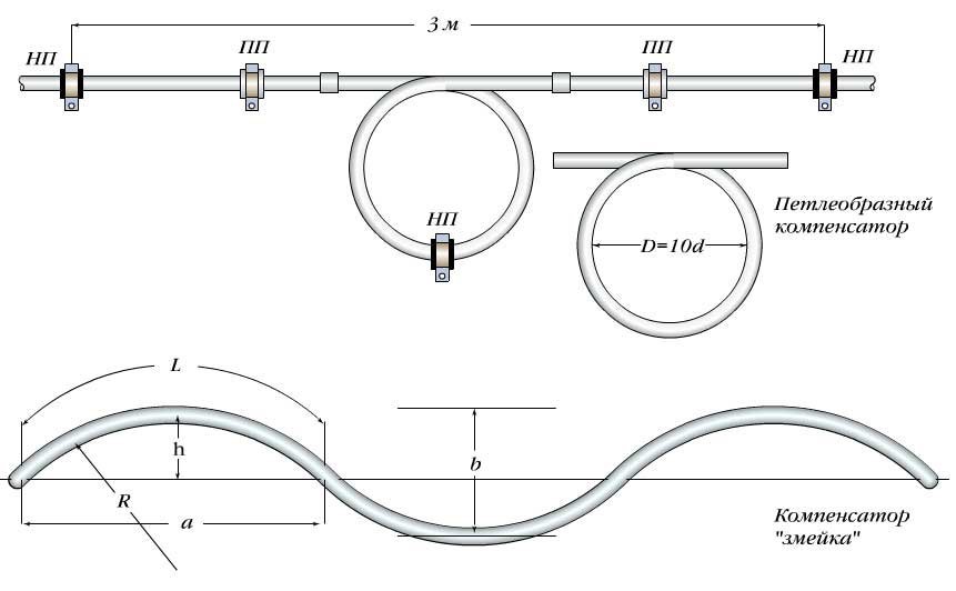 Важливі особливості лінійного розширення поліпропіленових труб Важливі особливості лінійного розширення поліпропіленових труб