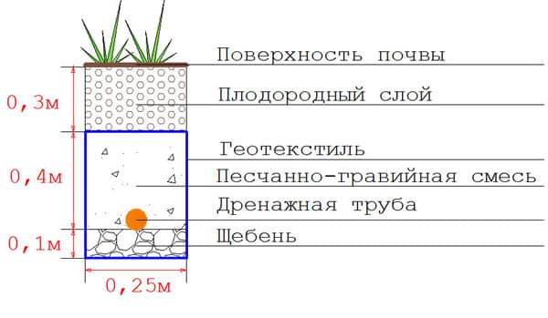 Пристрій дренажної канави