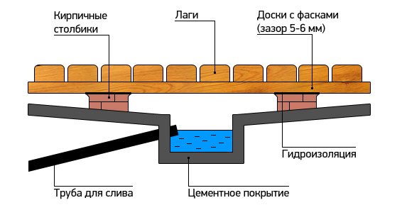 Створення підлоги в лазні своїми руками