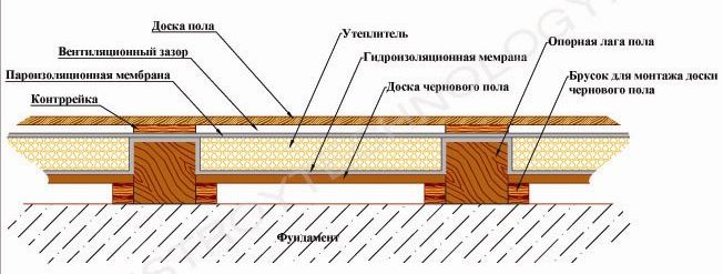 Технологія утеплення підлоги своїми руками