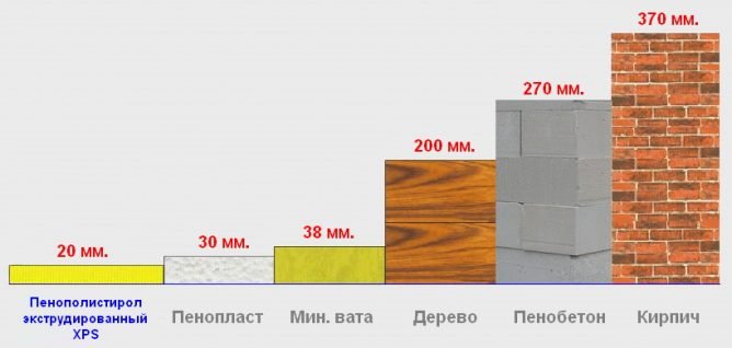 Утеплювач полістирол — технічні характеристики