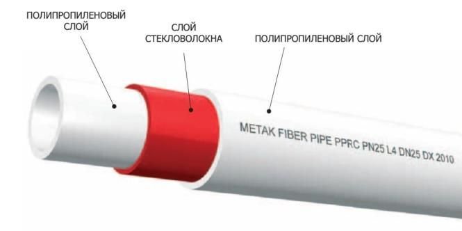 Характеристики поліпропіленових труб, армованих алюмінієм