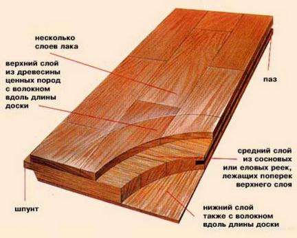 Порівняльна характеристика ламінату та паркетної дошки