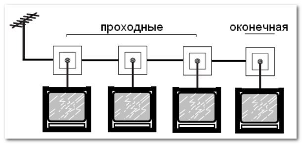 Як вибрати і підключити ТВ розетку?