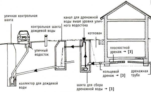 Пристінний дренаж фундаменту
