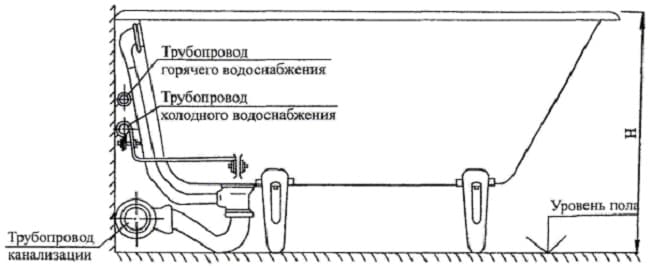 Як правильно встановити ванну своїми руками