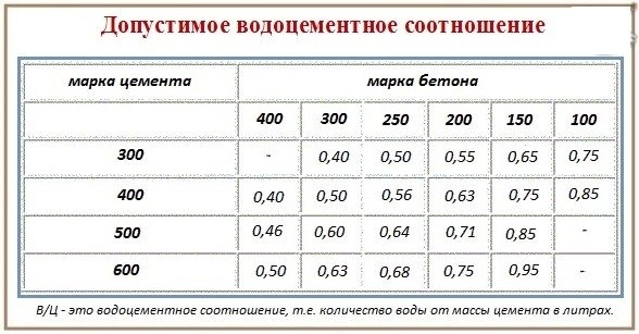 Вибір марки бетону для стрічкового фундаменту