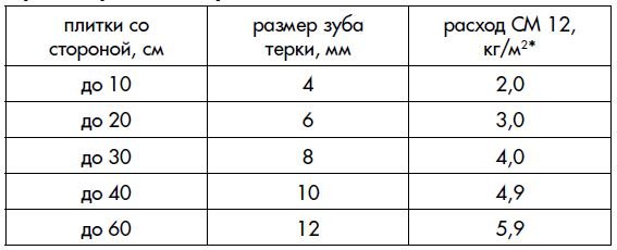 Як розрахувати плитку в ванну, для стін і підлоги