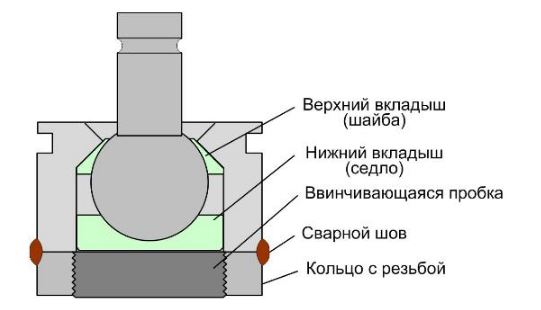 Реставрація (ремонт, відновлення) кульових опор своїми руками, покроковий опис різних способів