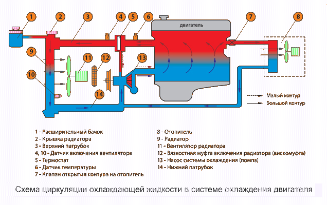 Симптоми повітряної пробки в системі охолодження, як визначити і вигнати повітря на ВАЗ (Лада Калина, ваз 2106 та інші)