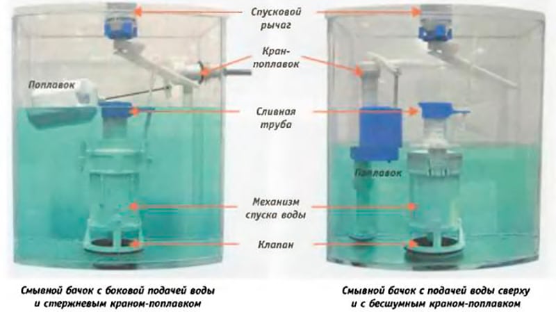 Арматура бачка для унітазу: встановлення і регулювання