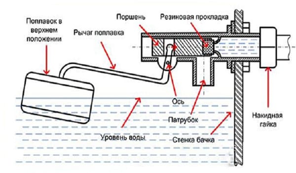 Ремонт унітазу своїми руками: що робити, якщо унітаз тече?