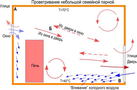 Облаштування вентиляції в лазні своїми руками
