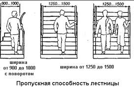 Проектування сходів – що потрібно знати?