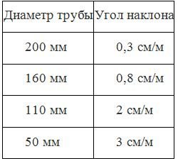 Як самостійно змінити каналізацію в квартирі?