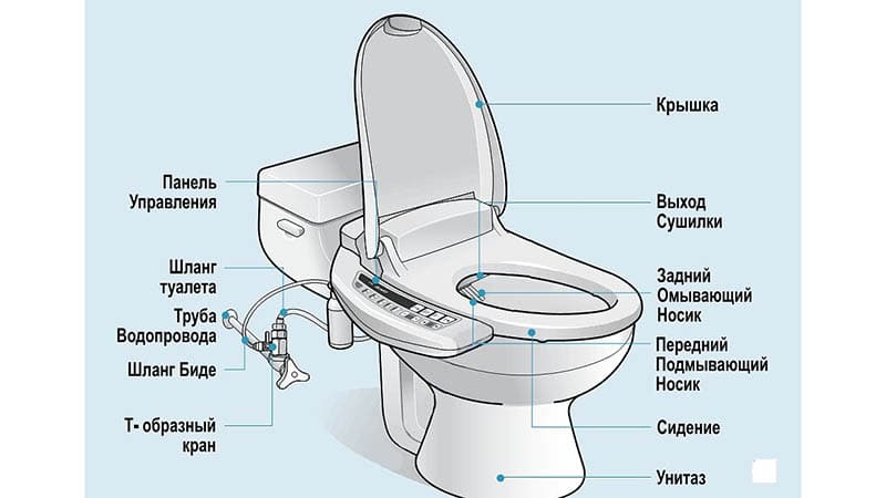 Установка біде своїми руками