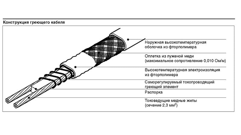 Саморегулюючий нагрівальний кабель для водопроводу
