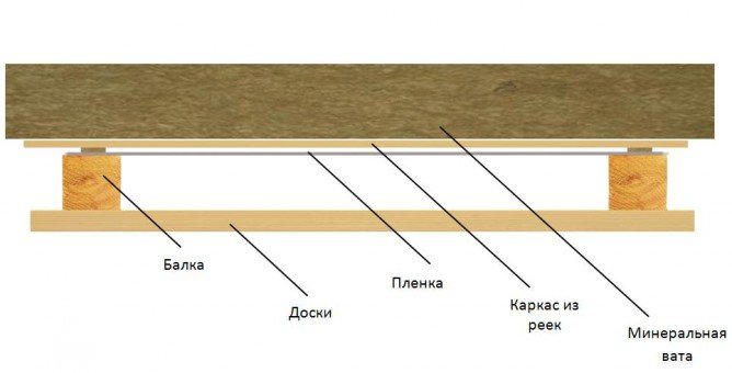 Покрокова інструкція з утеплення стелі в лазні