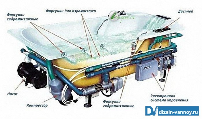 Гідромасажні ванни   фото видів, системи масажу і принцип раоты