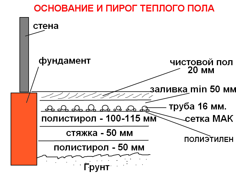 Як зробити теплий підлога водяна своїми руками, докладна інструкція Як зробити теплий підлога водяна своїми руками, докладна інструкція