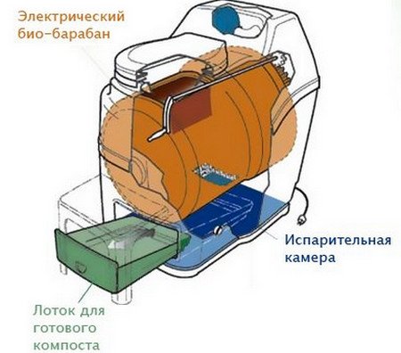 Особливості вибору біотуалет для дачі