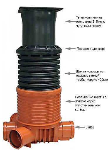 Пристрій дренажного колодязя