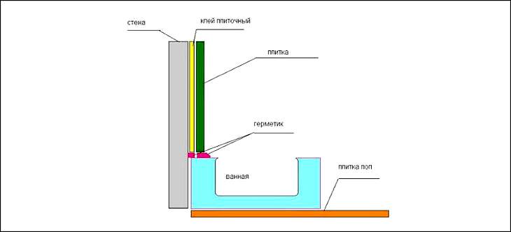 Закладення швів між ванною і плиткою, способи, послідовність робіт
