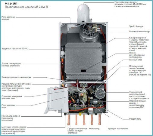 Опалення будинку: вибираємо настінний газовий котел