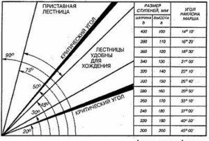 Проектування сходів – що потрібно знати?