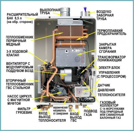 Опалення будинку: вибираємо настінний газовий котел