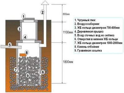 Вигрібна яма з бетонних кілець своїми руками
