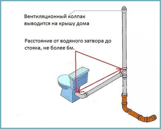 Монтаж каналізаційного стояка у квартирі: особливості виконання роботи своїми руками