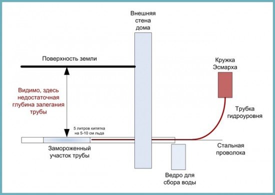 Як відігріти замерзлий водопровід з пропілену і пластикових труб?