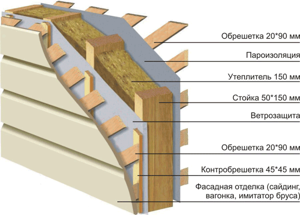 Каркасне будівництво своїми руками