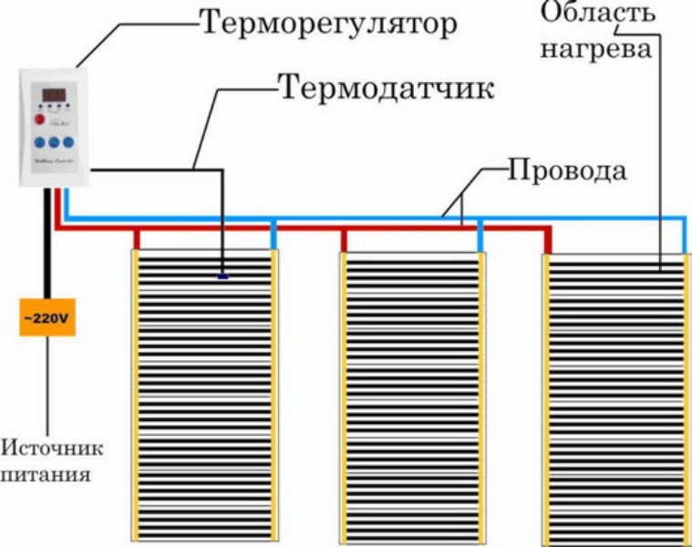 Особливості облаштування інфрачервоних підлоги