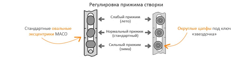 Як своїми руками відремонтувати пластикове вікно, якщо воно не закривається?