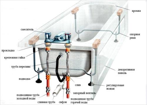 Установка ванни своїми руками