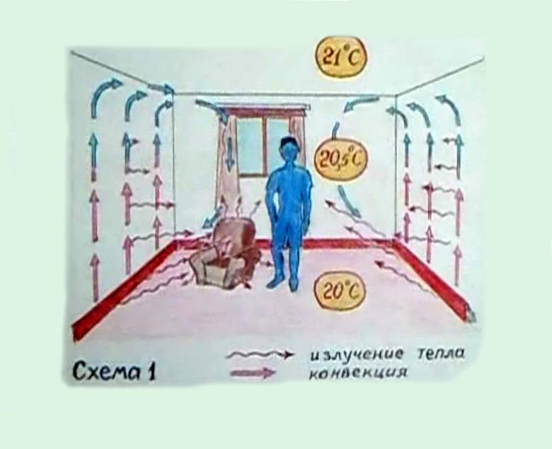 Установка електричних обігрівачів плінтусних