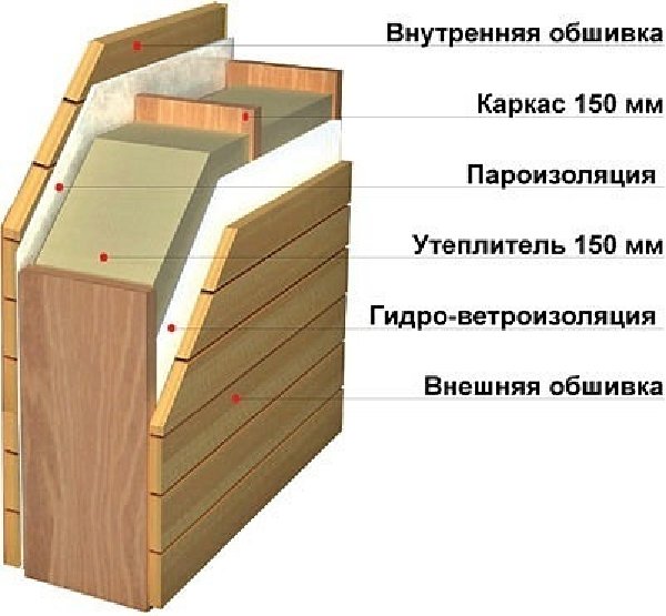 Особливості самостійного утеплення каркасного будинку