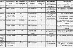 Як обробити ванну кімнату плиткою: нюанси облицювання Як обробити ванну кімнату плиткою: нюанси облицювання