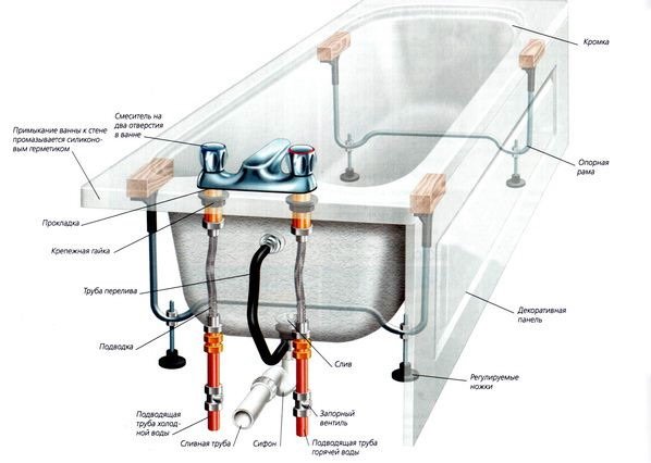 Як правильно виконується установка сталевої ванни, важливі моменти