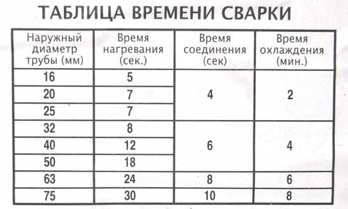 Монтаж системи опалення з поліпропіленових труб