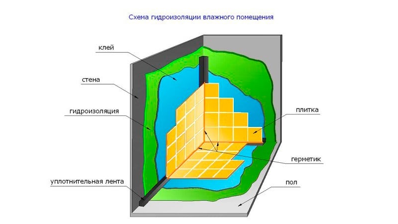 Гідроізоляція ванної кімнати: підлога, стіни, як зробити і який матеріал використовувати