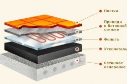 Тепла підлога під плитку: як вибрати підходящий?