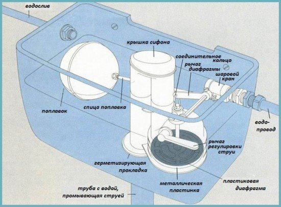 Ремонт унітазу: усуваємо текти зливного бачка