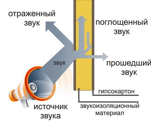 Як зробити шумоізоляцію квартири своїми руками