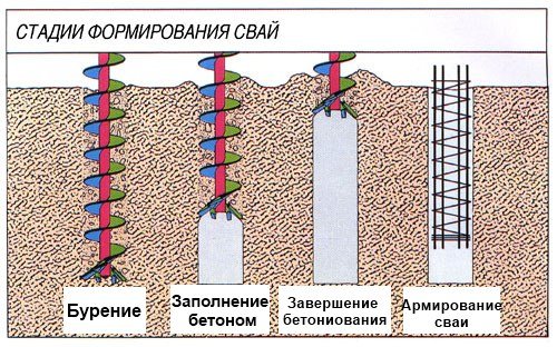 Технологія будівництва пальового фундаменту