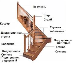 Робимо сходи на мансарду своїми руками