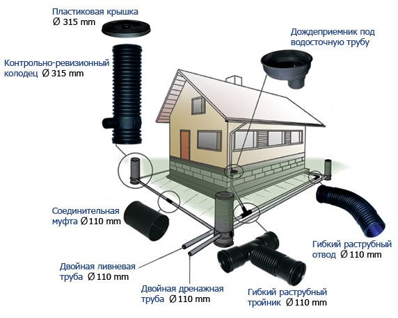 Будівництво зливової каналізації своїми руками